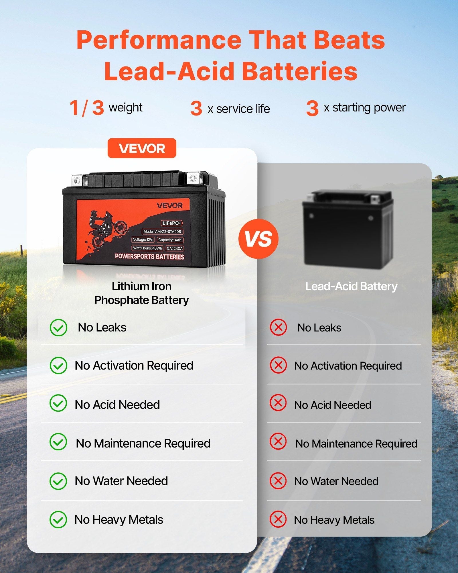 VEVOR Motorcycle Battery, 12 Volt 4Ah, LiFePO4 Lithium Pre-Charged Powersports Battery, Maintenance Free & High Performance, Compatible with ATV, Motorcycle, Jet Skis, Scooter, UTV, and More